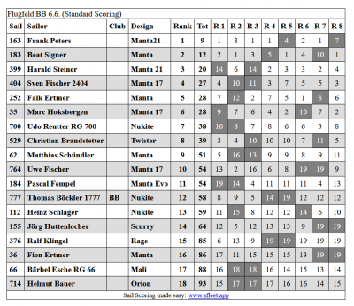 Ergebnisse2021-06-06 202618.png (98.04 KiB) 5495-mal betrachtet Ergebnisse2021-06-06 202618.png