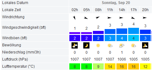 wetter_20092015.PNG