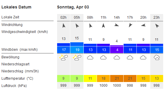 Wetter-Phönixsee.PNG